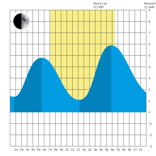 Edgemoor tide chart for Thursday, October 10, 2024