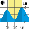 Edgemoor tide chart for Thursday, October 10, 2024