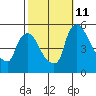 Edgemoor tide chart for Friday, October 11, 2024