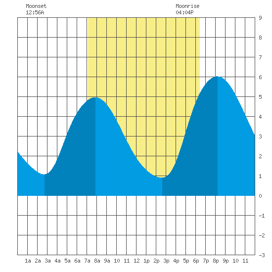 Edgemoor tide chart for Saturday, October 12, 2024