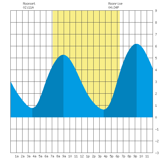 Edgemoor tide chart for Sunday, October 13, 2024