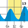 Edgemoor tide chart for Sunday, October 13, 2024