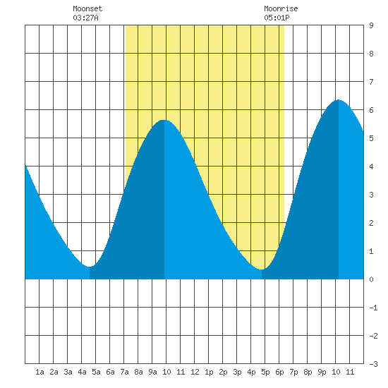 Edgemoor tide chart for Monday, October 14, 2024