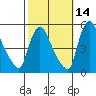 Edgemoor tide chart for Monday, October 14, 2024