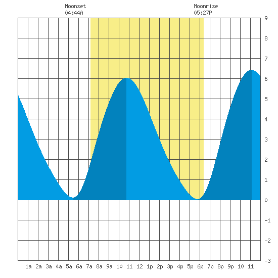 Edgemoor tide chart for Tuesday, October 15, 2024