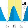Edgemoor tide chart for Wednesday, October 16, 2024