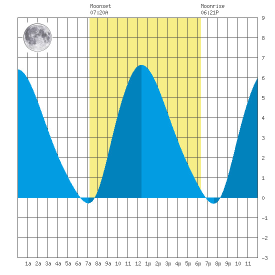 Edgemoor tide chart for Thursday, October 17, 2024
