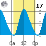Edgemoor tide chart for Thursday, October 17, 2024