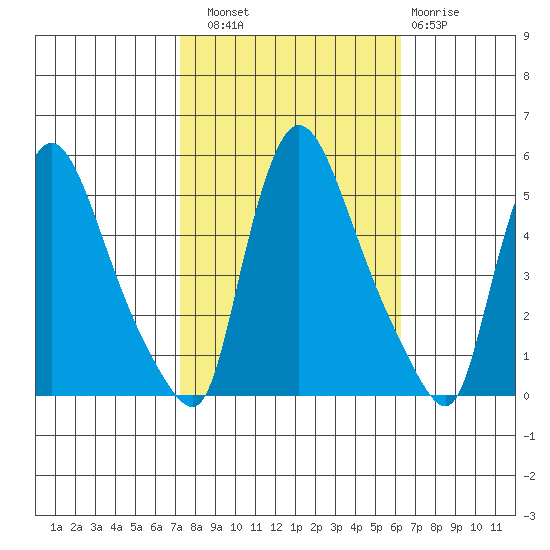 Edgemoor tide chart for Friday, October 18, 2024