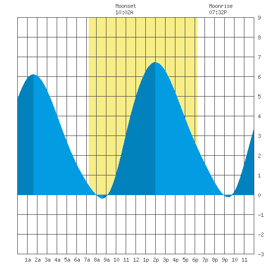 Edgemoor tide chart for Saturday, October 19, 2024