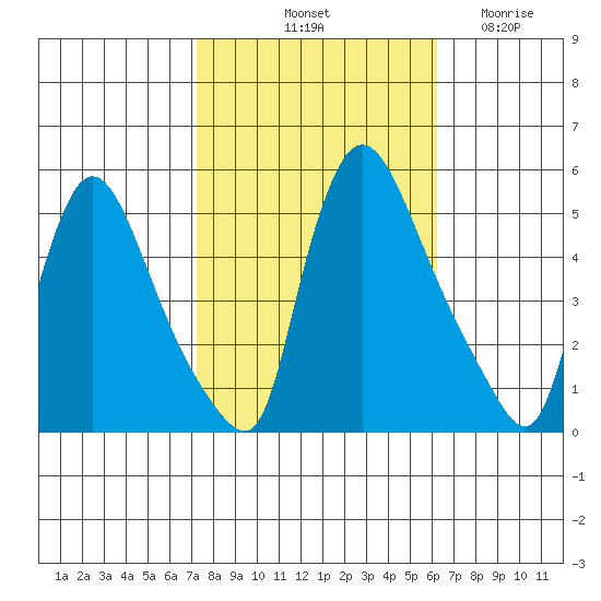 Edgemoor tide chart for Sunday, October 20, 2024