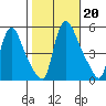 Edgemoor tide chart for Sunday, October 20, 2024
