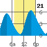 Edgemoor tide chart for Monday, October 21, 2024