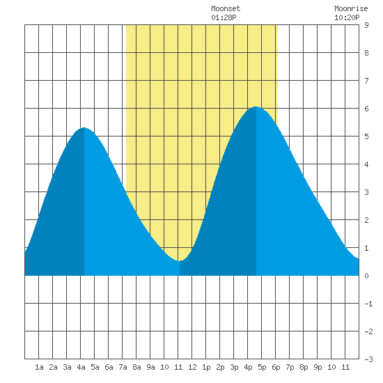 Edgemoor tide chart for Tuesday, October 22, 2024