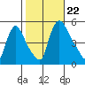 Edgemoor tide chart for Tuesday, October 22, 2024