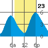 Edgemoor tide chart for Wednesday, October 23, 2024