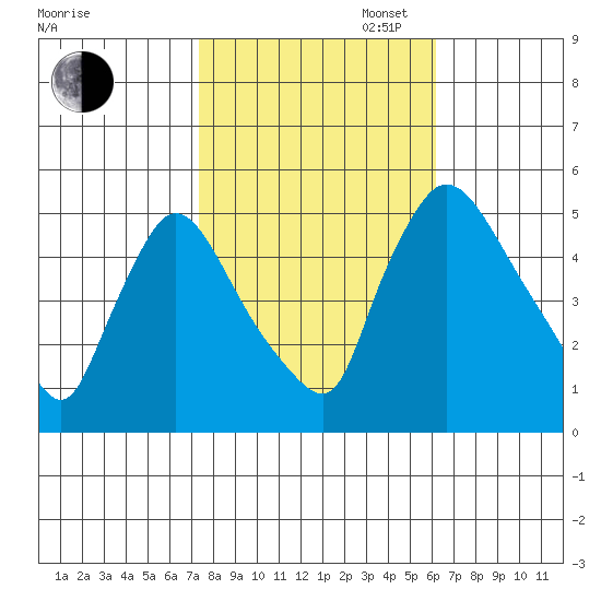 Edgemoor tide chart for Thursday, October 24, 2024