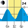Edgemoor tide chart for Thursday, October 24, 2024