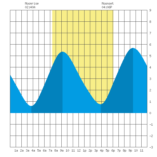 Edgemoor tide chart for Sunday, October 27, 2024