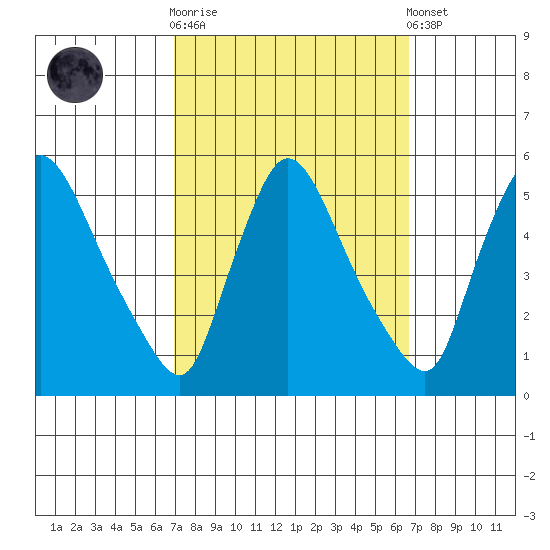 Edgemoor tide chart for Wednesday, October 2, 2024