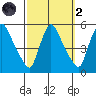 Edgemoor tide chart for Wednesday, October 2, 2024