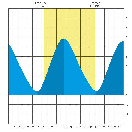Edgemoor tide chart for Wednesday, October 30, 2024