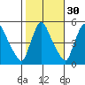 Edgemoor tide chart for Wednesday, October 30, 2024