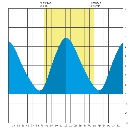 Edgemoor tide chart for Thursday, October 31, 2024