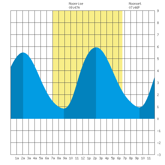 Edgemoor tide chart for Saturday, October 5, 2024