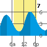 Edgemoor tide chart for Monday, October 7, 2024