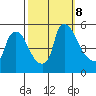 Edgemoor tide chart for Tuesday, October 8, 2024
