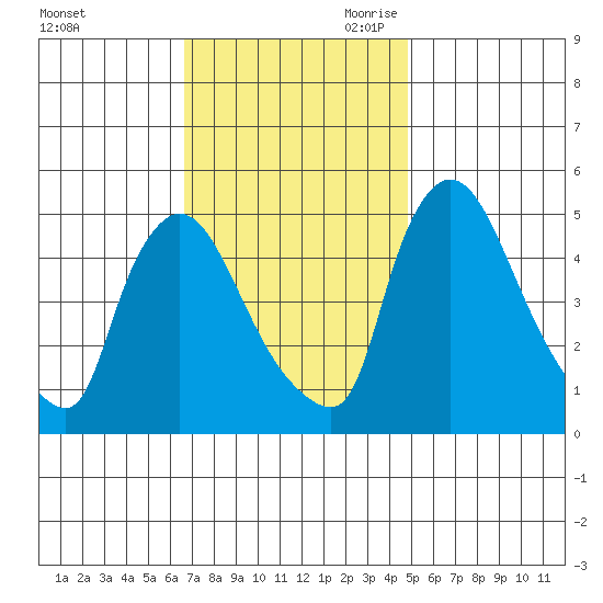 Edgemoor tide chart for Sunday, November 10, 2024
