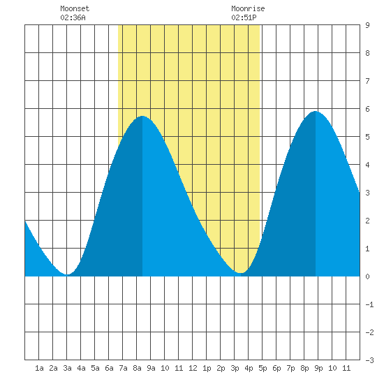 Edgemoor tide chart for Tuesday, November 12, 2024