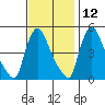 Edgemoor tide chart for Tuesday, November 12, 2024