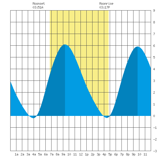 Edgemoor tide chart for Wednesday, November 13, 2024