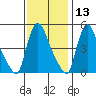 Edgemoor tide chart for Wednesday, November 13, 2024