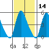 Edgemoor tide chart for Thursday, November 14, 2024