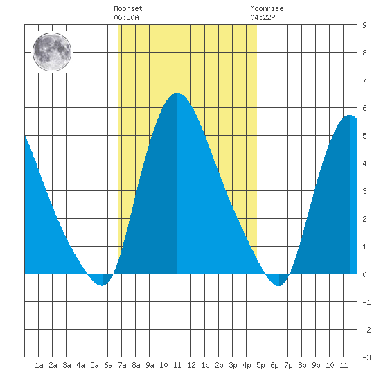 Edgemoor tide chart for Friday, November 15, 2024