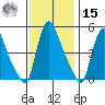 Edgemoor tide chart for Friday, November 15, 2024