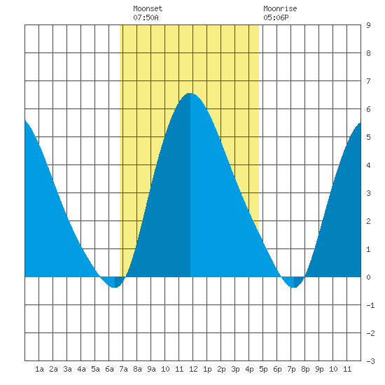 Edgemoor tide chart for Saturday, November 16, 2024