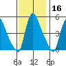 Edgemoor tide chart for Saturday, November 16, 2024
