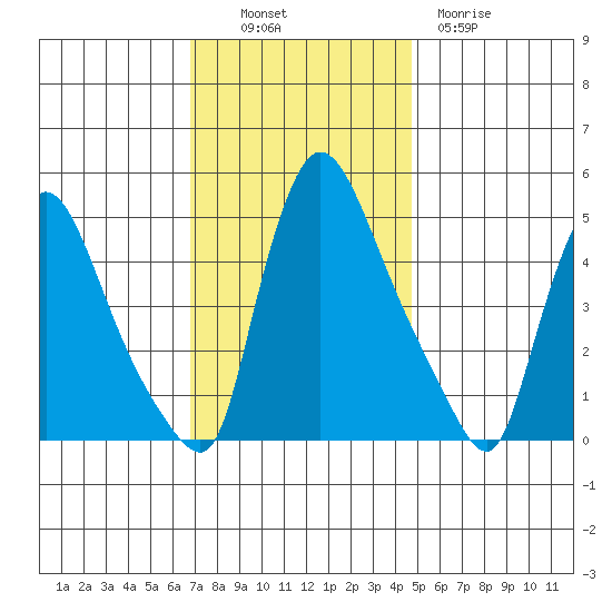 Edgemoor tide chart for Sunday, November 17, 2024