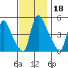 Edgemoor tide chart for Monday, November 18, 2024