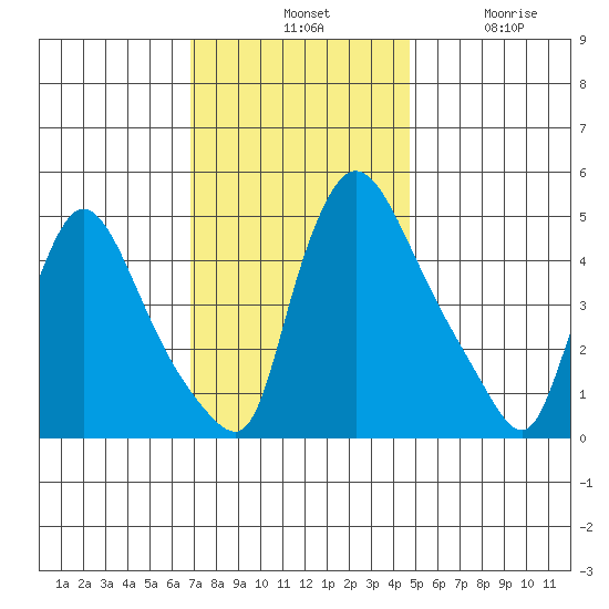 Edgemoor tide chart for Tuesday, November 19, 2024