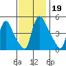 Edgemoor tide chart for Tuesday, November 19, 2024