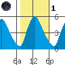 Edgemoor tide chart for Friday, November 1, 2024