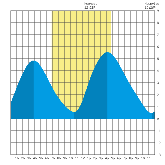 Edgemoor tide chart for Thursday, November 21, 2024