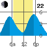 Edgemoor tide chart for Friday, November 22, 2024