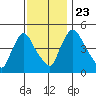 Edgemoor tide chart for Saturday, November 23, 2024