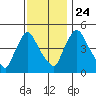 Edgemoor tide chart for Sunday, November 24, 2024